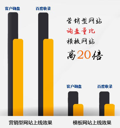 建的网站没效果，哪怕建的网站只花了几百块都是浪费！